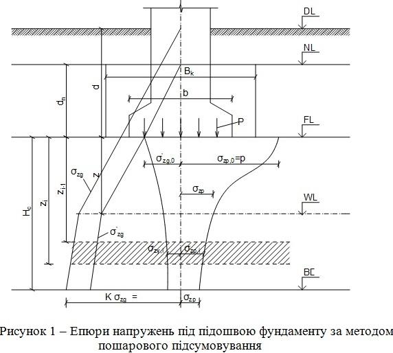 Епюри напружень під підошвою фундаменту Епюри напружень під підошвою фундаменту