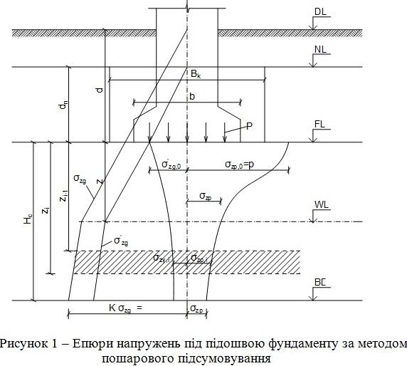 Епюри напружень під підошвою фундаменту