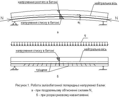 попередньо напружена з/б балка